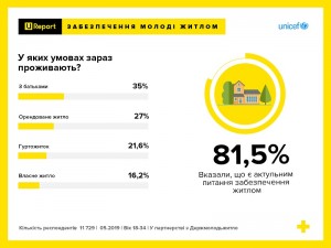 ТРИ ЧВЕРТІ УКРАЇНСЬКОЇ МОЛОДІ БАЖАЮТЬ БРАТИ УЧАСТЬ У ЖИТЛОВИХ ПРОГРАМАХ – ОПИТУВАННЯ U-REPORT