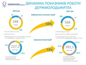 ДЕРЖМОЛОДЬЖИТЛО: Є МІЛЬЙОН КВАДРАТНИХ МЕТРІВ ЖИТЛА ДЛЯ ЛЮДЕЙ!